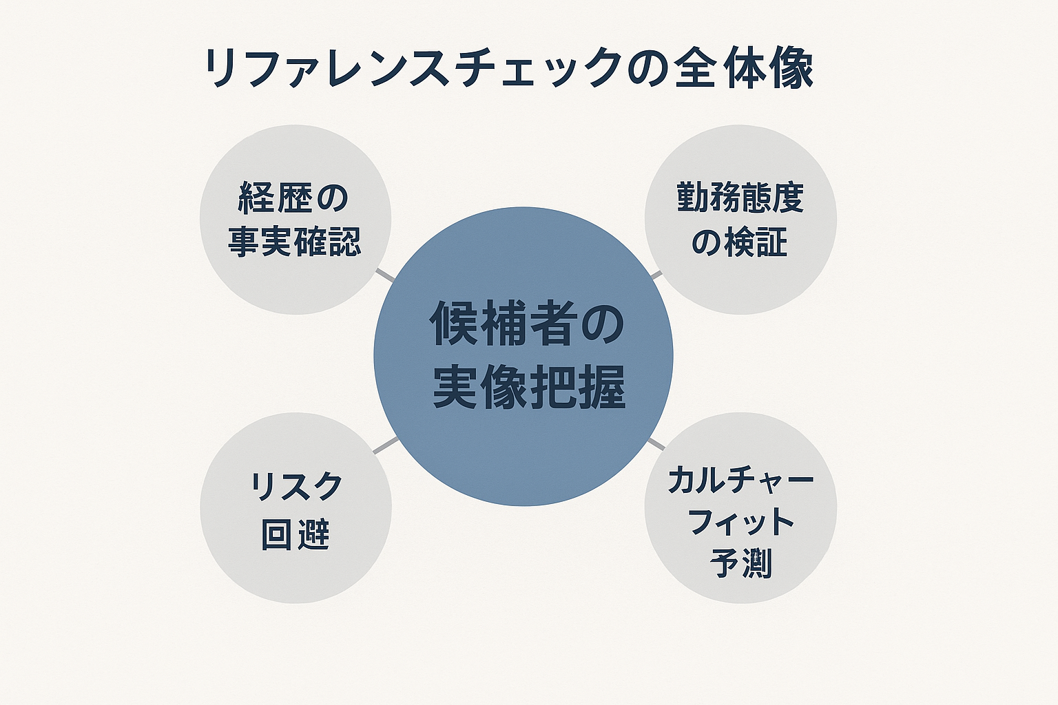 リファレンスチェックが担う4つの役割（人事実務での整理）