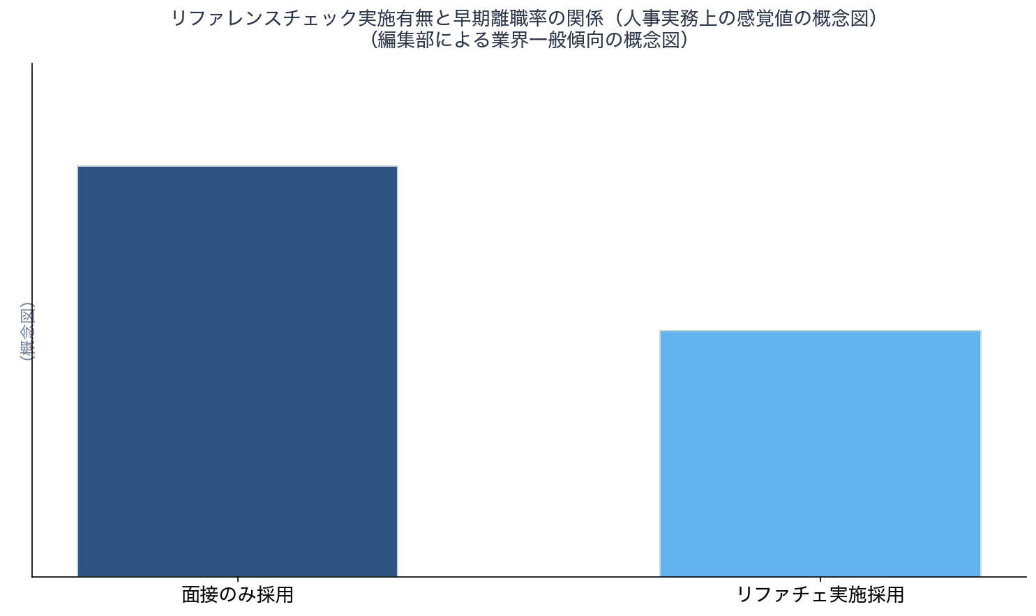 リファレンスチェック実施有無と早期離職率の関係（人事実務上の感覚値の概念図）