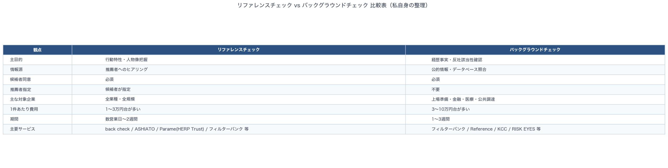 リファレンスチェック vs バックグラウンドチェック 比較表（私自身の整理）