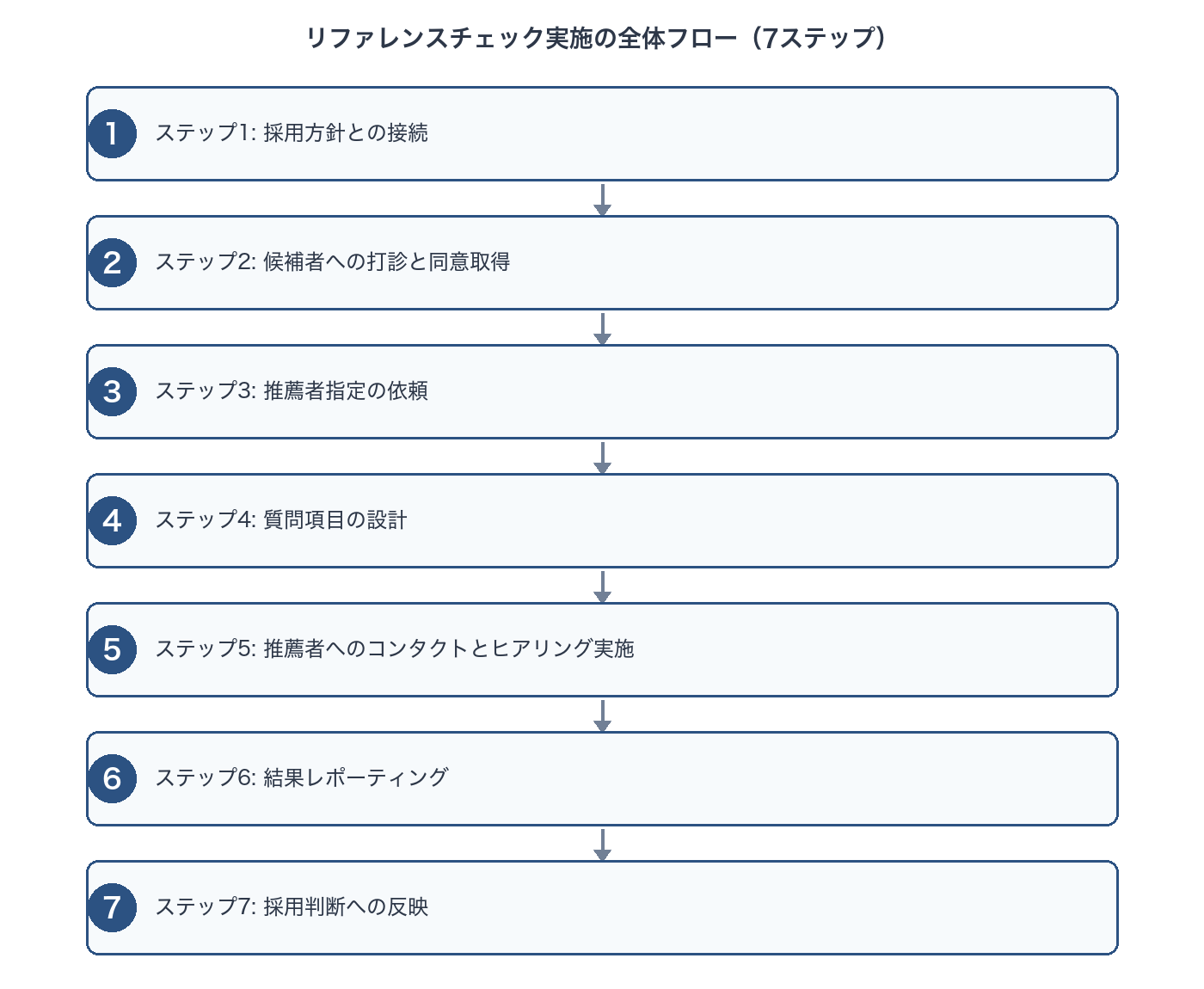 リファレンスチェック実施の全体フロー（7ステップ）