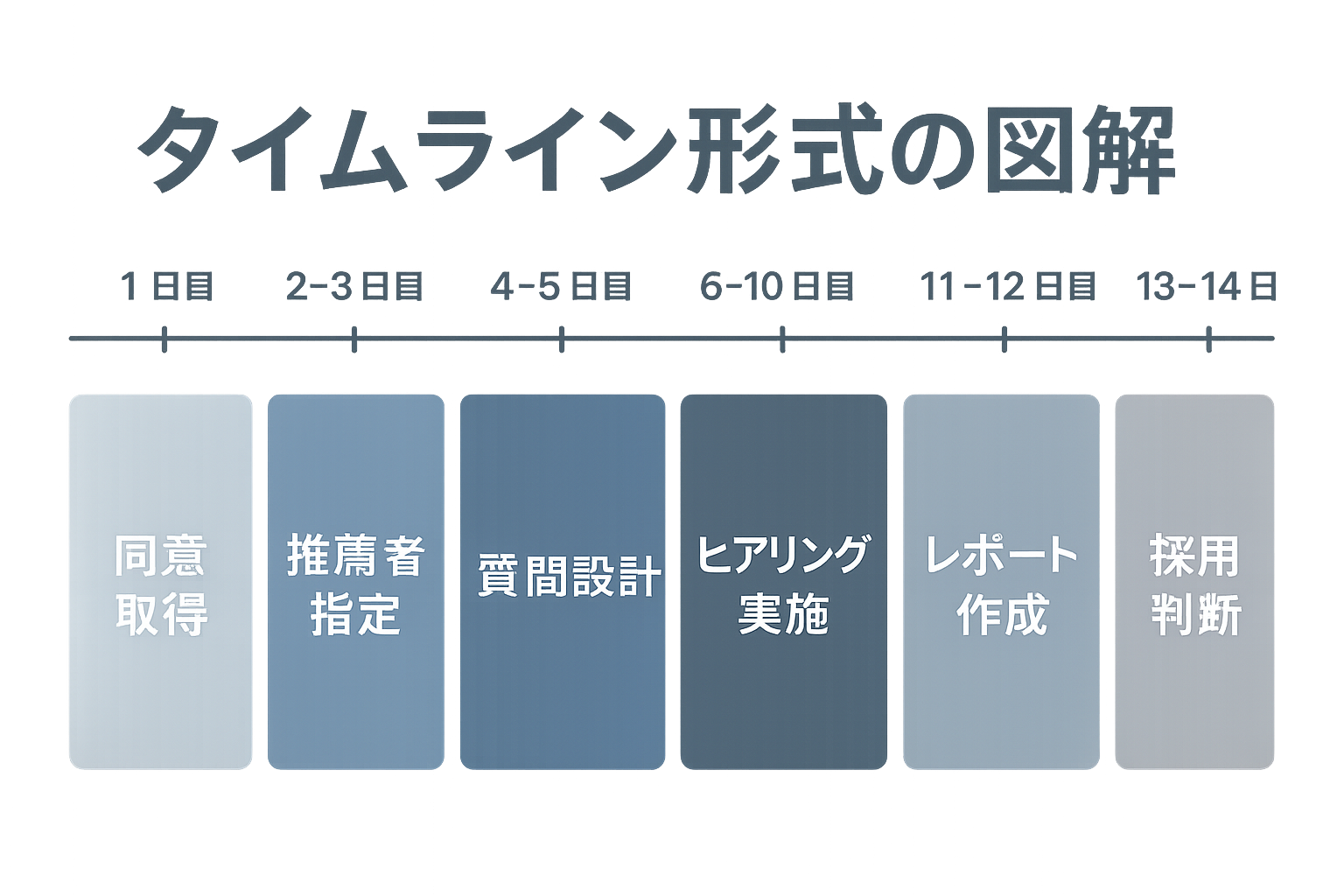 リファレンスチェック実施タイムライン例（私の標準運用）