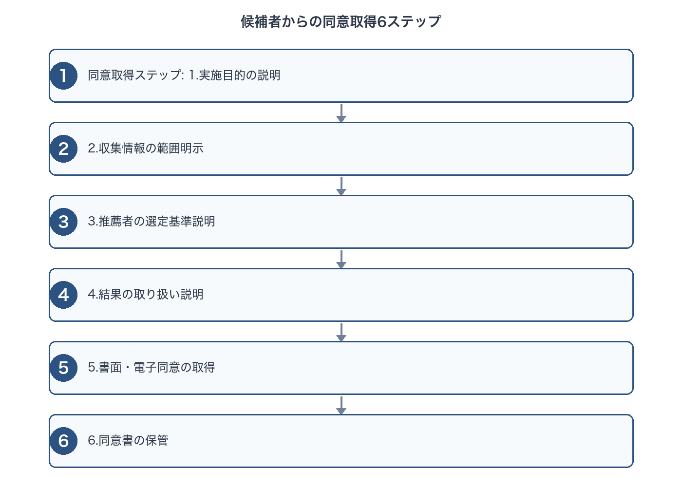 候補者からの同意取得6ステップ