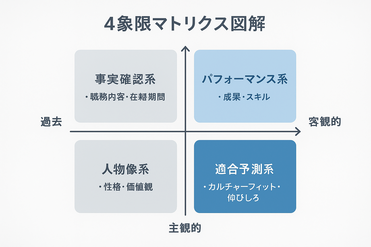 質問設計の4カテゴリ（私の整理マトリクス）