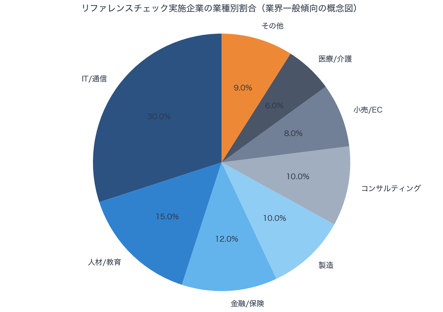 リファレンスチェック実施企業の業種別割合（業界一般傾向の概念図）